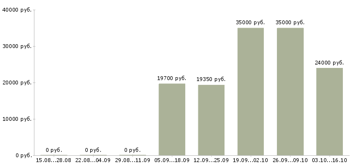 Вакансии продавцы магазина в Кирове - Медиана зарплат продавцы магазина в Кирове за 2 месяца