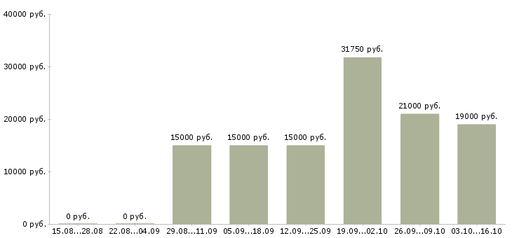 Вакансии промоутеры в Новосибирске - Медиана зарплат промоутеры в Новосибирске за 2 месяца