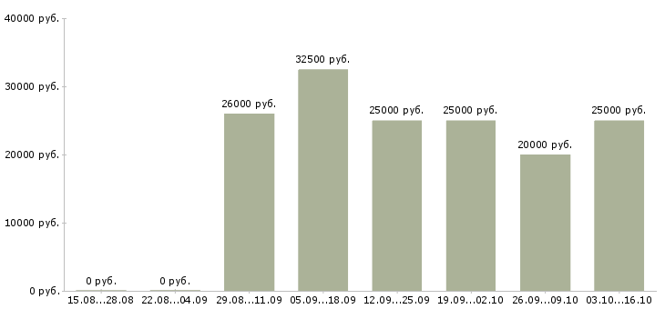 Вакансии работа для студентов Дагестан - Медиана зарплат работа для студентов Дагестан за 2 месяца