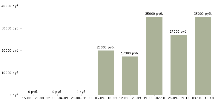 Вакансии рабочий на производстве Марий эл - Медиана зарплат рабочий на производстве Марий эл за 2 месяца