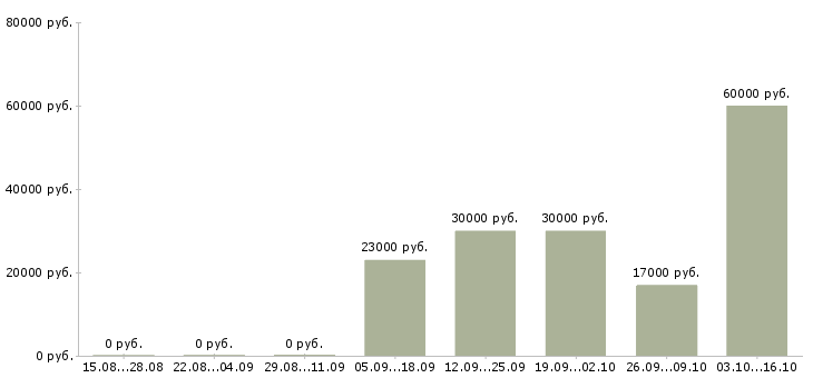Вакансии руководитель проекта в Белгороде - Медиана зарплат руководитель проекта в Белгороде за 2 месяца