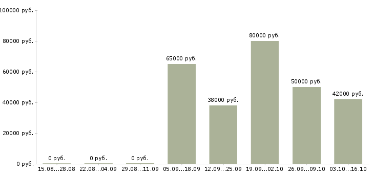 Вакансии руководитель юридического отдела в Екатеринбурге - Медиана зарплат руководитель юридического отдела в Екатеринбурге за 2 месяца