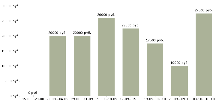 Вакансии с текстом в Курске - Медиана зарплат с текстом в Курске за 2 месяца