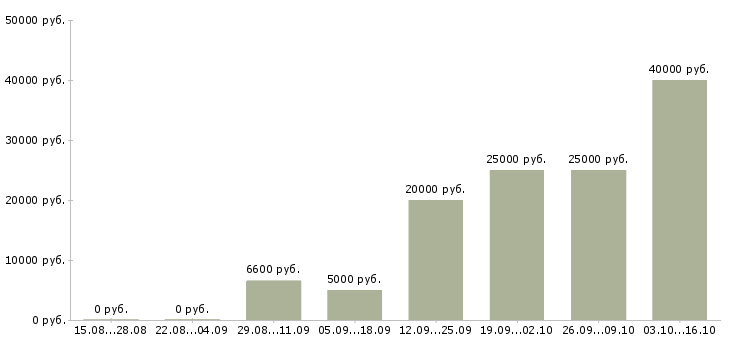 Вакансии санитарный врач Нижний новгород - Медиана зарплат санитарный врач Нижний новгород за 2 месяца
