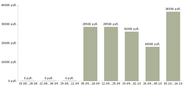 Вакансии сантехники в Волгограде - Медиана зарплат сантехники в Волгограде за 2 месяца