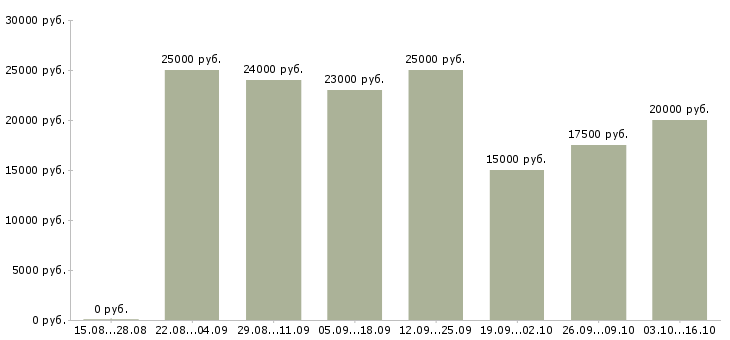 Вакансии свободный график Орехово-зуево - Медиана зарплат свободный график Орехово-зуево за 2 месяца