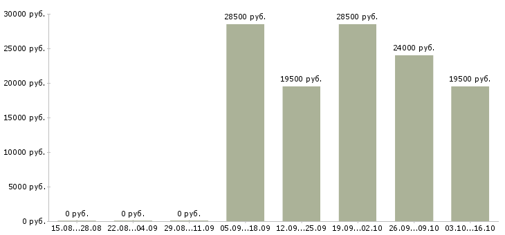 Вакансии семейный водитель в Самаре - Медиана зарплат семейный водитель в Самаре за 2 месяца