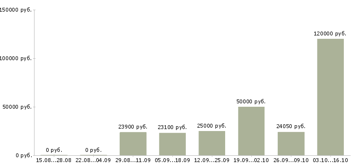 Вакансии сотрудник на документы в Курске - Медиана зарплат сотрудник на документы в Курске за 2 месяца