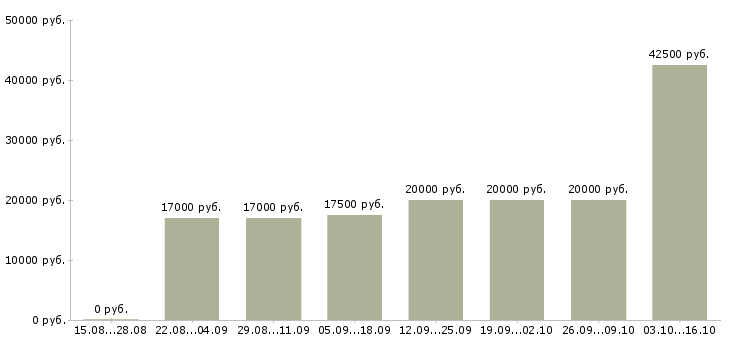 Вакансии специалист по обучениям в Абакане - Медиана зарплат специалист по обучениям в Абакане за 2 месяца