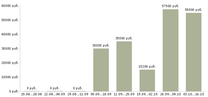 Вакансии строительная бригада Башкортостан - Медиана зарплат строительная бригада Башкортостан за 2 месяца