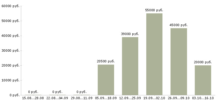 Вакансии стропальщики в Тюмени - Медиана зарплат стропальщики в Тюмени за 2 месяца