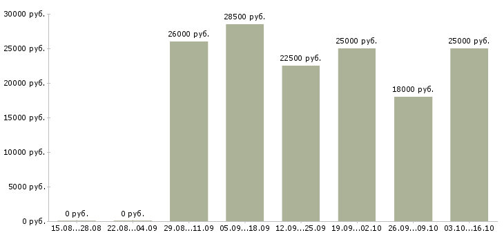Вакансии студентам Нижний тагил - Медиана зарплат студентам Нижний тагил за 2 месяца