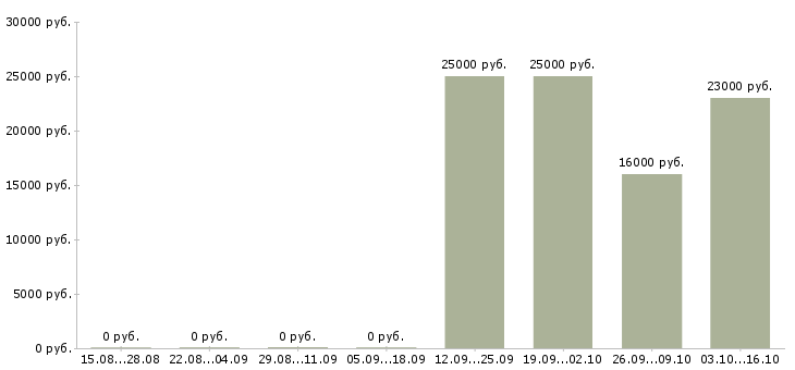 Вакансии тайные покупатели в Смоленске - Медиана зарплат тайные покупатели в Смоленске за 2 месяца