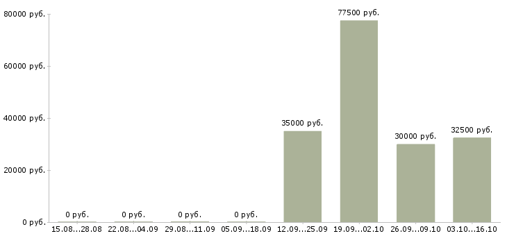 Вакансии технолог на производство в Орле - Медиана зарплат технолог на производство в Орле за 2 месяца