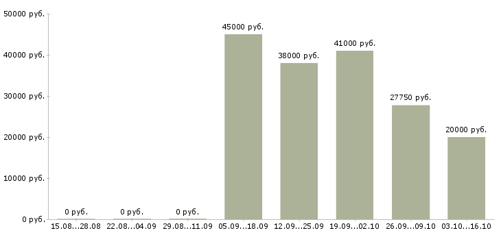 Вакансии токаря в Тюмени - Медиана зарплат токаря в Тюмени за 2 месяца