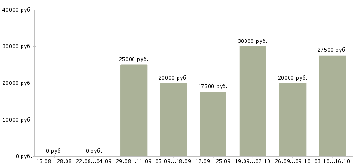 Вакансии тренер в Пензе - Медиана зарплат тренер в Пензе за 2 месяца