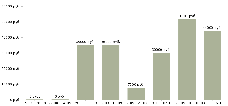 Вакансии уборщики в Курске - Медиана зарплат уборщики в Курске за 2 месяца