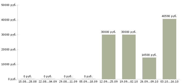 Вакансии уборщица в день в Воронеже - Медиана зарплат уборщица в день в Воронеже за 2 месяца