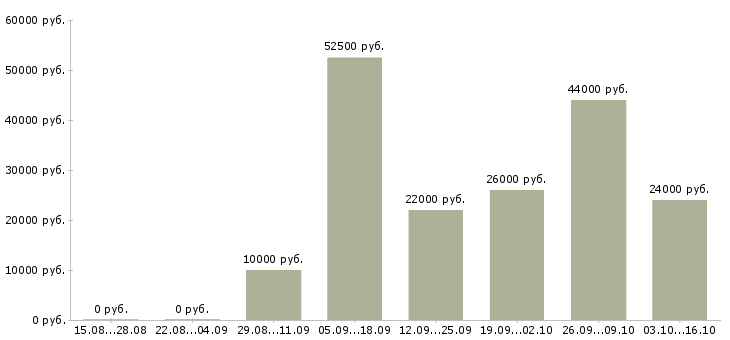 Вакансии уборщица к в Саранске - Медиана зарплат уборщица к в Саранске за 2 месяца