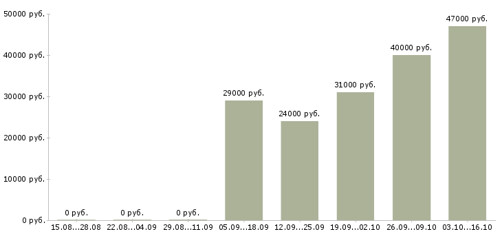 Вакансии уборщицы в Клине - Медиана зарплат уборщицы в Клине за 2 месяца