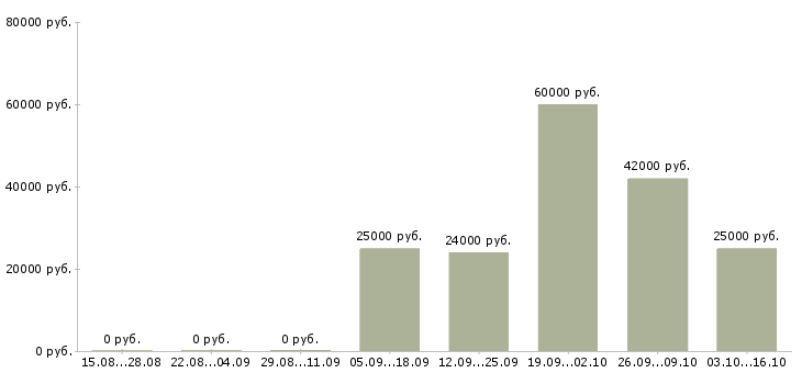 Вакансии упаковка в Стерлитамаке - Медиана зарплат упаковка в Стерлитамаке за 2 месяца