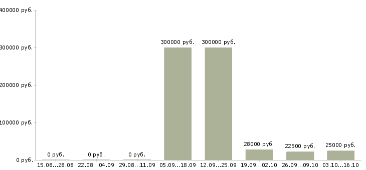 Вакансии управление персоналом в Ангарске - Медиана зарплат управление персоналом в Ангарске за 2 месяца
