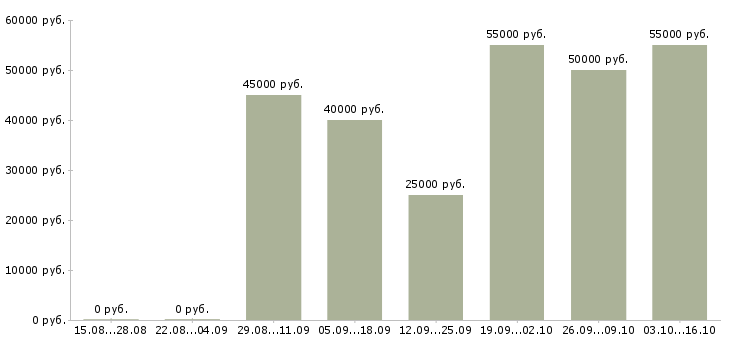 Вакансии шлифовщик в Самаре - Медиана зарплат шлифовщик в Самаре за 2 месяца