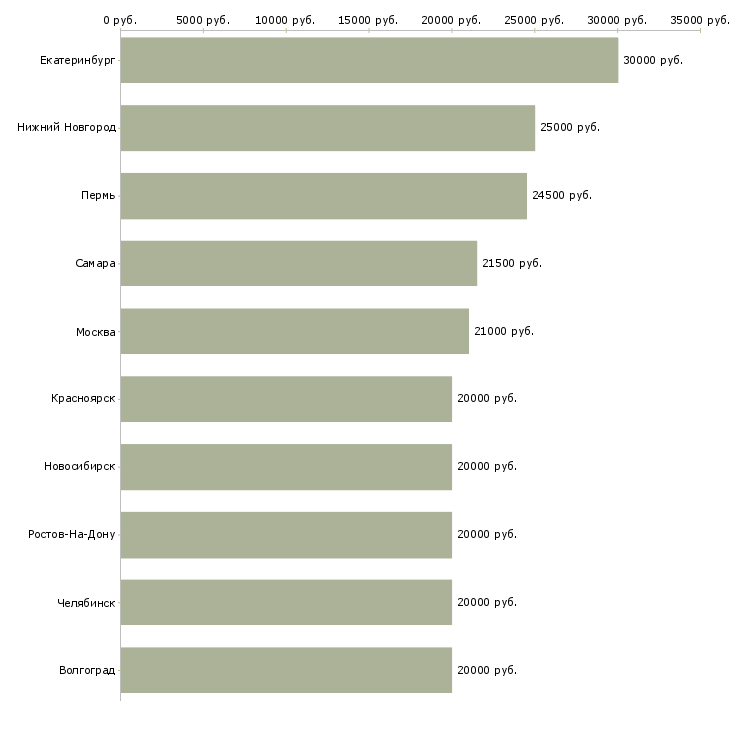 Поиск работы заработай в интернете-Медиана зарплаты для вакансии «заработай в интернете» в других городах