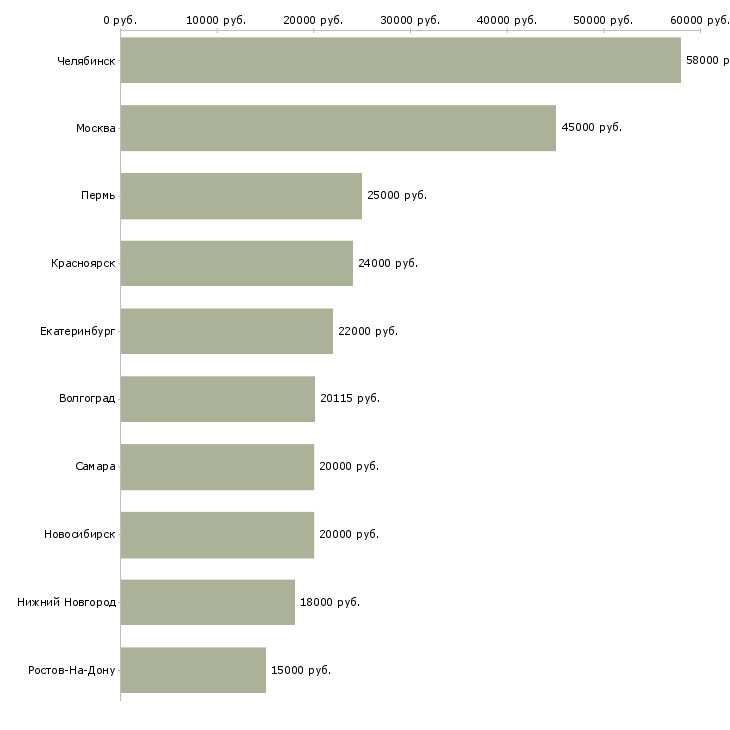 Поиск работы кровельщики-Медиана зарплаты для вакансии «кровельщики» в других городах