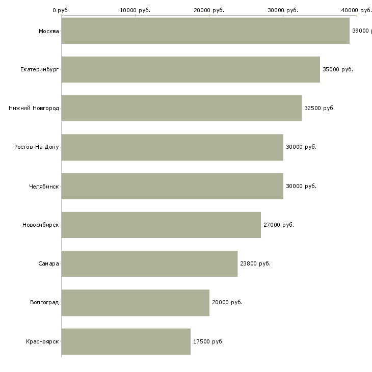 Поиск работы специалист по пластиковым картам-Медиана зарплаты для вакансии «специалист по пластиковым картам» в других городах