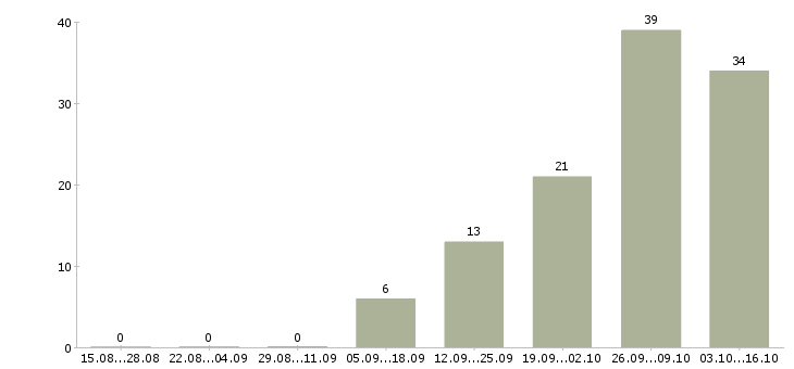 Работа на дому на компьютере Адыгея - Число вакансий Адыгея по специальности на дому на компьютере за 2 месяца