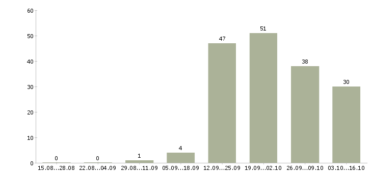 Работа мастера Бурятия - Число вакансий Бурятия по специальности мастера за 2 месяца