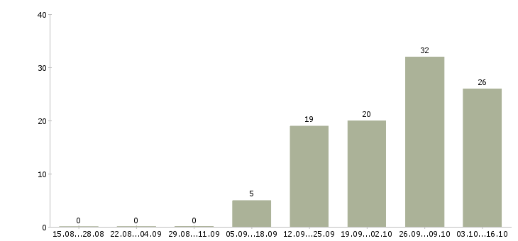 Работа интернет оператор Йошкар-ола - Число вакансий Йошкар-ола по специальности интернет оператор за 2 месяца