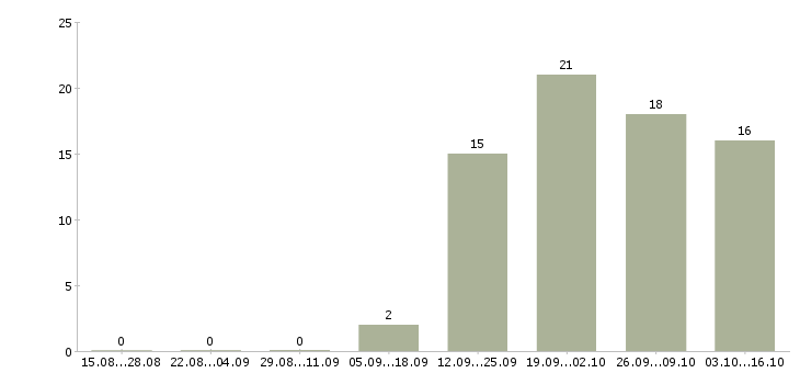 Работа директор исполнительный Карелия - Число вакансий Карелия по специальности директор исполнительный за 2 месяца