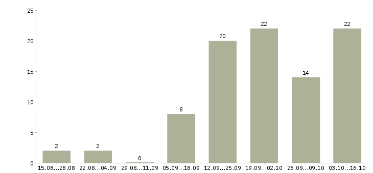 Работа подработка на дому Карелия - Число вакансий Карелия по специальности подработка на дому за 2 месяца