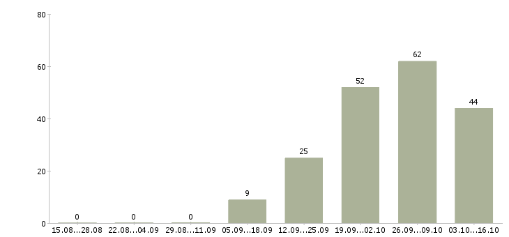 Работа рабочая на производство Марий эл - Число вакансий Марий эл по специальности рабочая на производство за 2 месяца