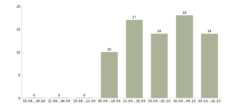 Работа менеджер по проектам Мордовия - Число вакансий Мордовия по специальности менеджер по проектам за 2 месяца