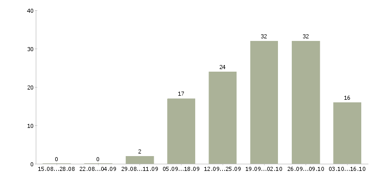 Работа зарабатывать на дому Набережные челны - Число вакансий Набережные челны по специальности зарабатывать на дому за 2 месяца