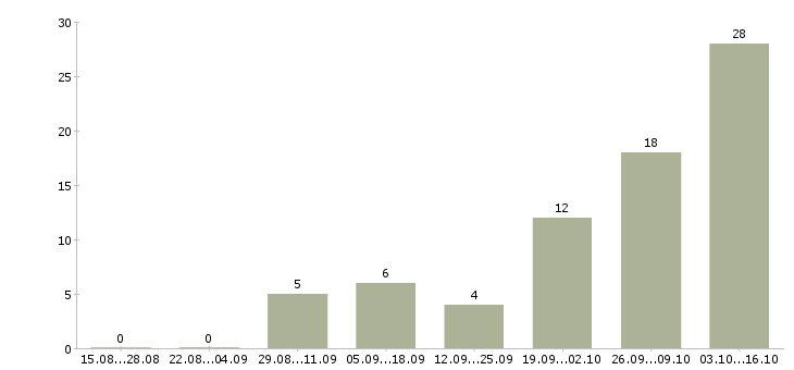 Работа врач санитарный Нижний новгород - Число вакансий Нижний новгород по специальности врач санитарный за 2 месяца