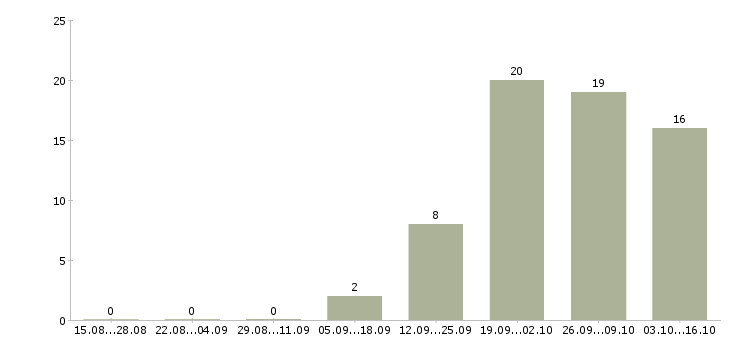 Работа менеджер в ресторан Нижний новгород - Число вакансий Нижний новгород по специальности менеджер в ресторан за 2 месяца