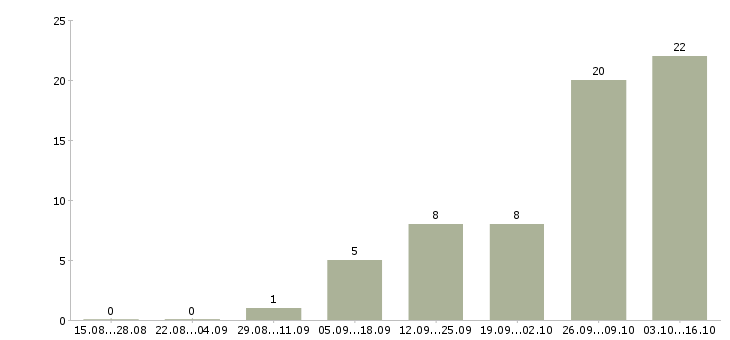 Работа охрана на вахту Нижний новгород - Число вакансий Нижний новгород по специальности охрана на вахту за 2 месяца