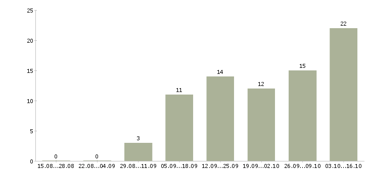 Работа студентам Нижний тагил - Число вакансий Нижний тагил по специальности студентам за 2 месяца