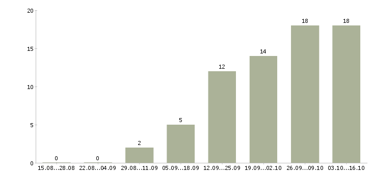 Работа водитель на погрузчик Ростов-на-дону - Число вакансий Ростов-на-дону по специальности водитель на погрузчик за 2 месяца