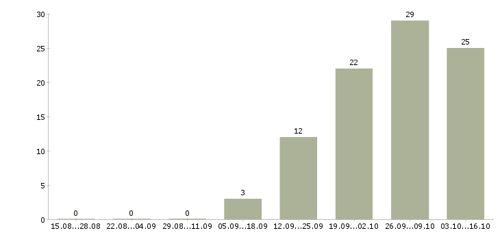Работа начальник управления Ростов-на-дону - Число вакансий Ростов-на-дону по специальности начальник управления за 2 месяца