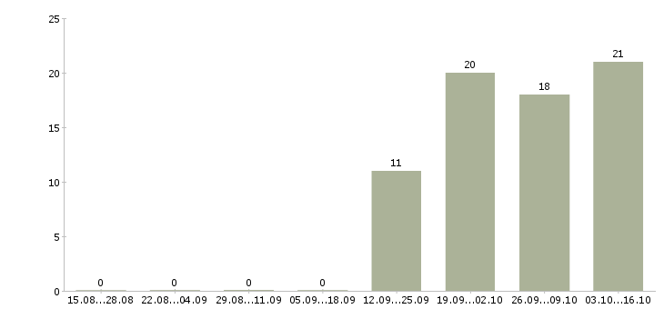 Работа помощник с опытом бухгалтера Санкт-петербург - Число вакансий Санкт-петербург по специальности помощник с опытом бухгалтера за 2 месяца