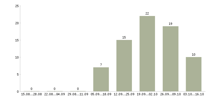 Работа специалист по пластиковым картам Санкт-петербург - Число вакансий Санкт-петербург по специальности специалист по пластиковым картам за 2 месяца