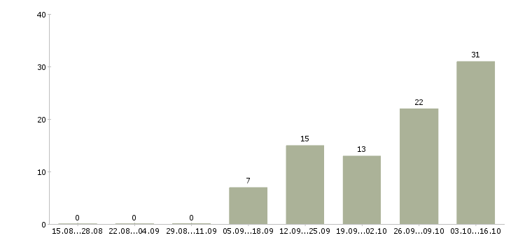 Работа онлайн Симферополь - Число вакансий Симферополь по специальности онлайн за 2 месяца