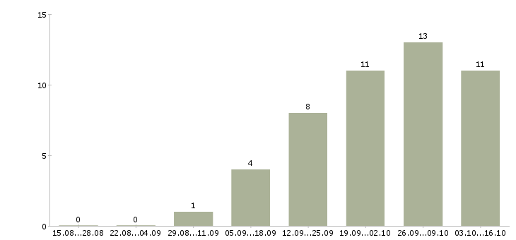 Работа заместитель начальника Татарстан - Число вакансий Татарстан по специальности заместитель начальника за 2 месяца