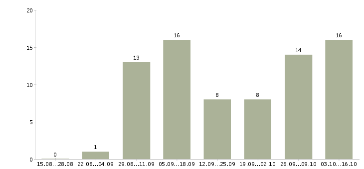 Работа водитель с категорией е Удмуртия - Число вакансий Удмуртия по специальности водитель с категорией е за 2 месяца