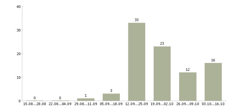 Работа студентам без опыта Удмуртия - Число вакансий Удмуртия по специальности студентам без опыта за 2 месяца